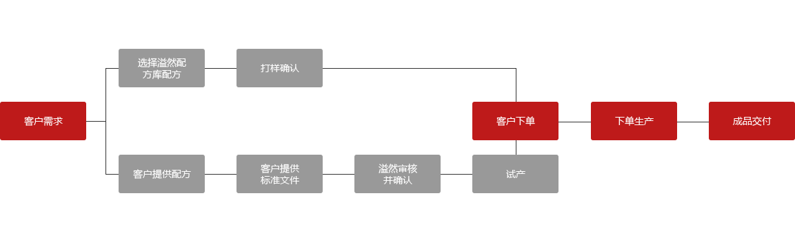 oem05 oem05